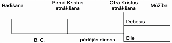 bibliskā izpratne par pēdējiem laikiem