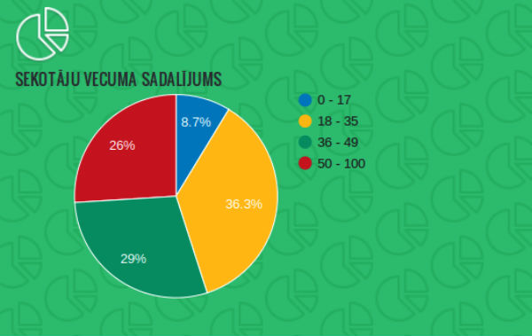 draugiem.lv 2015. gada statistika sekotāju vecums