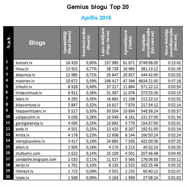 Gemius blogu tops 2015.aprilis