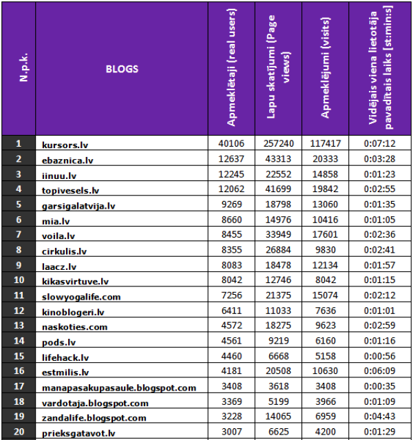 Gemius blogu tops 2017.aprīlis