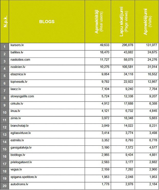 Gemius blogu tops 2019. gada aprīlis