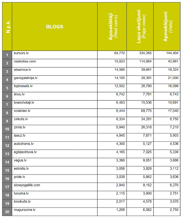 Gemius blogu tops 2019. gada novembris