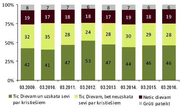 Latvijas iedzivotāju ticība Dievam