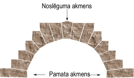 pamatakmens-nav-sturakmens