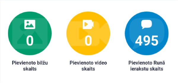 pievienoto runa ierakstu skaits 2021