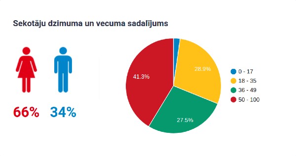 sekotāju dzimuma un vecuma sadalījums 2020