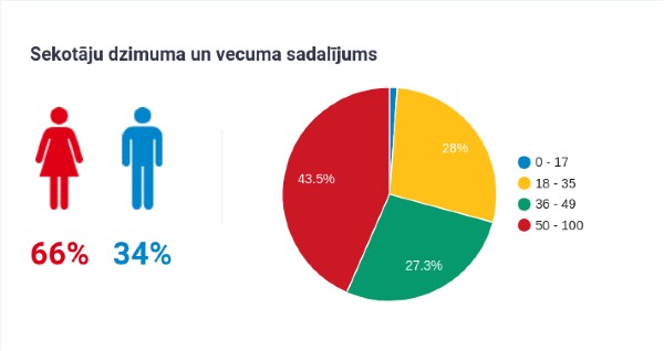 sekotāju dzimuma un vecuma sadalījums 2021