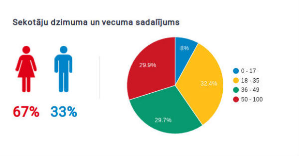 sekotāju dzimuma un vecuma sadalījums