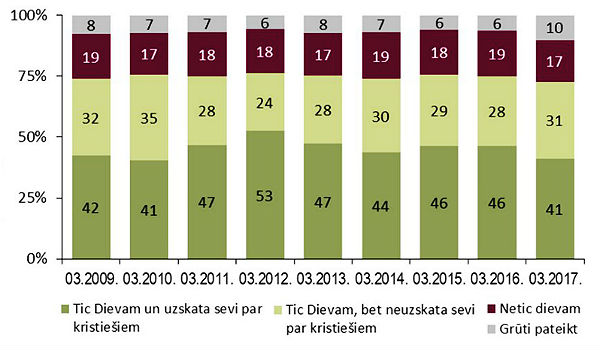 Par Latvijas iedzīvotāju ticību Dievam